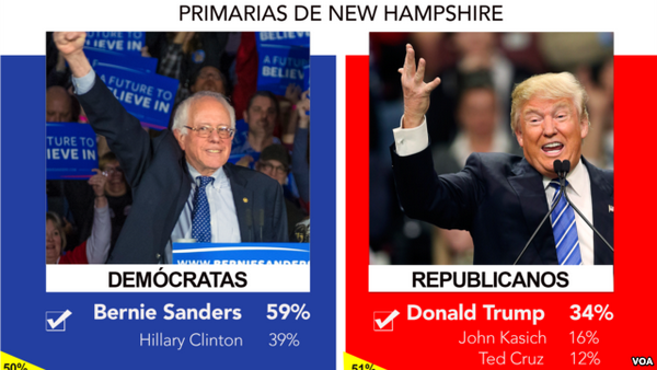 Праймериз в Нью-Гемпшире: победили Дональд Трамп и Берни Сандерс