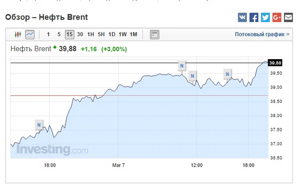 Нефть марки Brent продают за $40 в ожидании сокращения объемов добычи