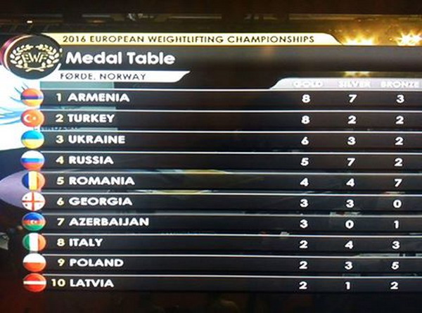 Армения – лучшая в Европе в общекомандном зачете Чемпионата Европы по тяжелой атлетике!