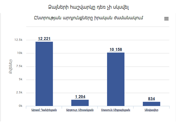Разница в голосах за Арама Даниеляна и Сасуна Микаеляна в Раздане составляет около 2000