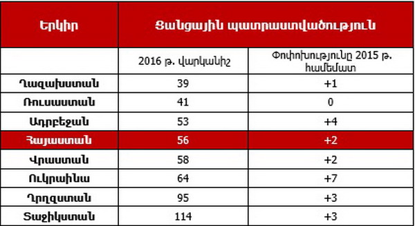 56-ое место: Армения улучшила на два пункта свои позиции в мировом рейтинге сетевой готовности