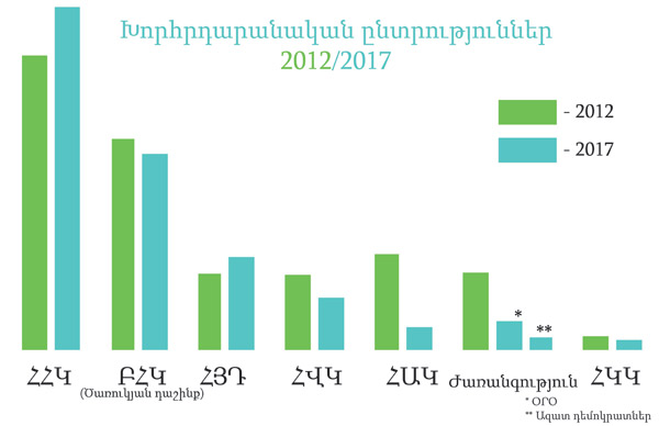 Парламентские выборы в 2012/2017гг: рост числа голосов зарегистрировали только РПА и АРФД