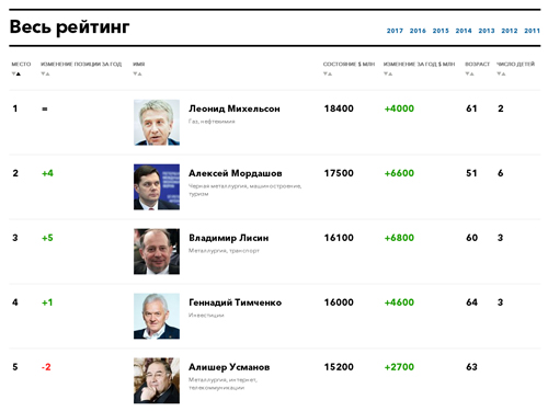 Новый рейтинг от журнала «Форбс»: среди 200 самых богатых бизнесменов России – восемь армян