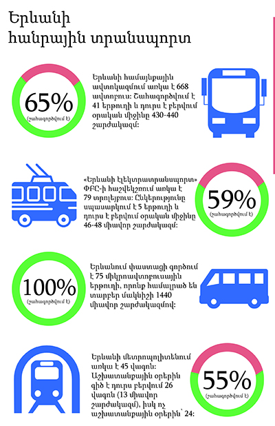 Сколько из имеющихся в Ереване средств городского транспорта не эксплуатируется?