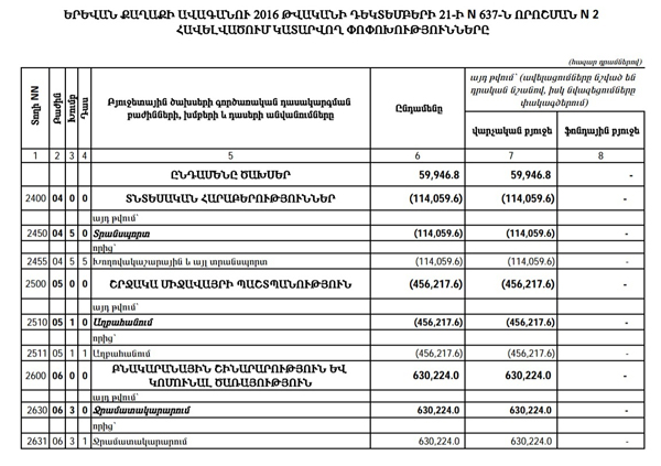 Совет старейшин Еревана решил увеличить доходы и расходы бюджета