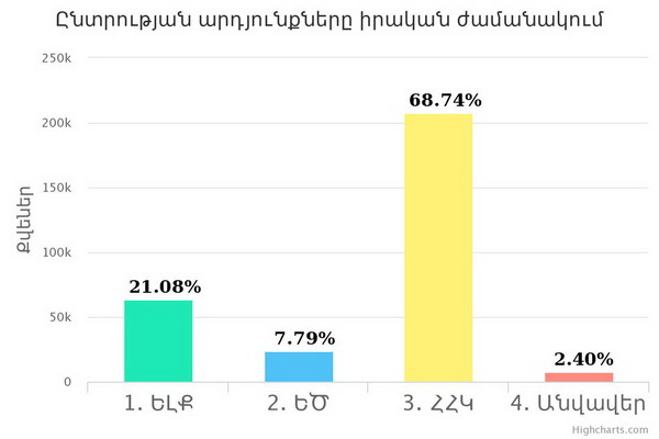 Результат правящей РПА после подсчета 300 тысяч бюллетеней – более 68%: real-elections.com