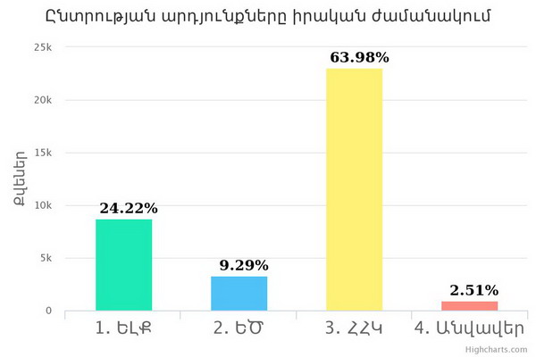 Тарон Маргарян и РПА набрали более 60% голосов: real-elections.com