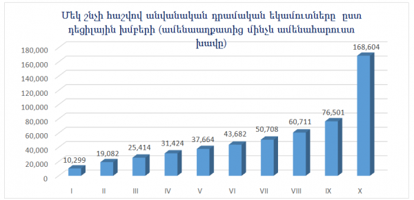 Не 29,8, а 55 процентов: вранье – о показателе бедности в Армении