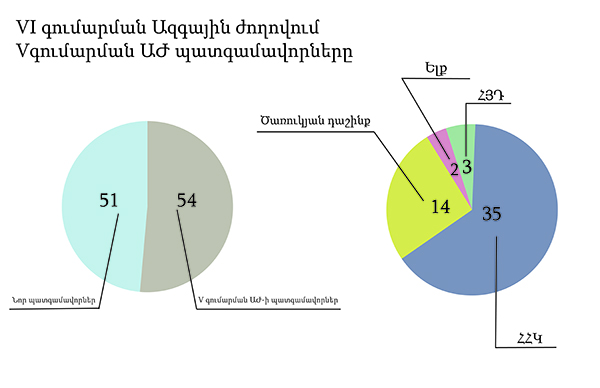 Более половины депутатов парламента 6-го созыва были и в парламенте 5-го созыва