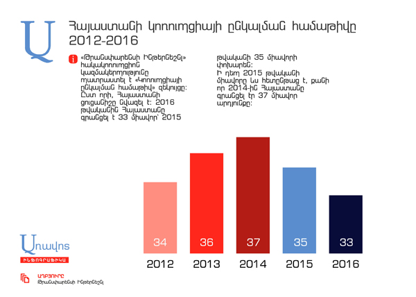 Общий индекс восприятия коррупции в Армении снизился
