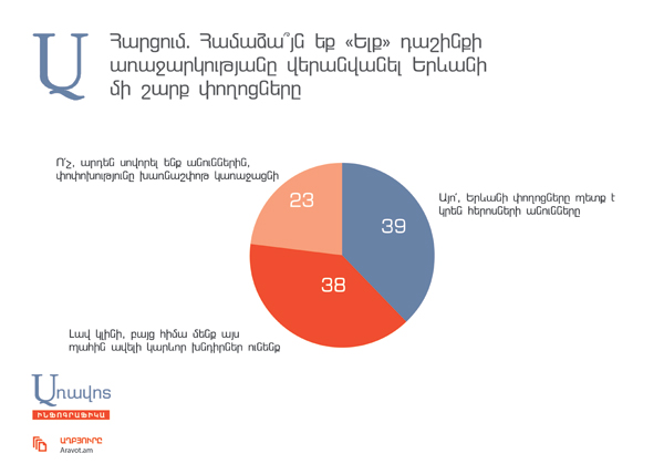 Опрос: большинство согласно с предложением блока «Елк» о переименовании некоторых улиц Еревана
