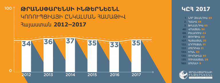 Восприятие коррупции в Армении осталось практически неизменным: наши «соседи» — Эфиопия, Македония, Вьетнам