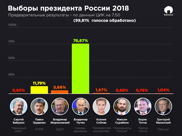 Путин превзошел себя с рекордом, набрав 76,67% голосов: ЦИК РФ