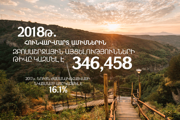 Количество туристических визитов в Армению возросло на 16,1%