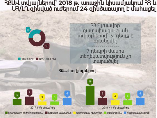Справка о случаях гибели в Вооруженных Силах Армении и Арцаха в первом полугодии 2018 года