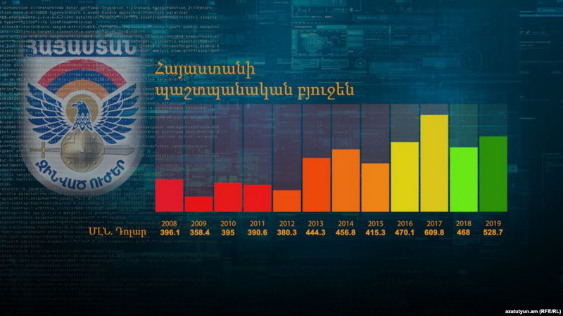 Военный бюджет Армении на 2019 год увеличился: данные проекта госбюджета