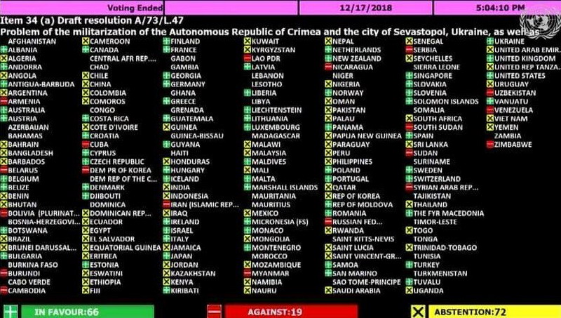 Армения снова в «почетной компании» 19 стран, проголосовавших против резолюции по Крыму на Генассамблее ООН