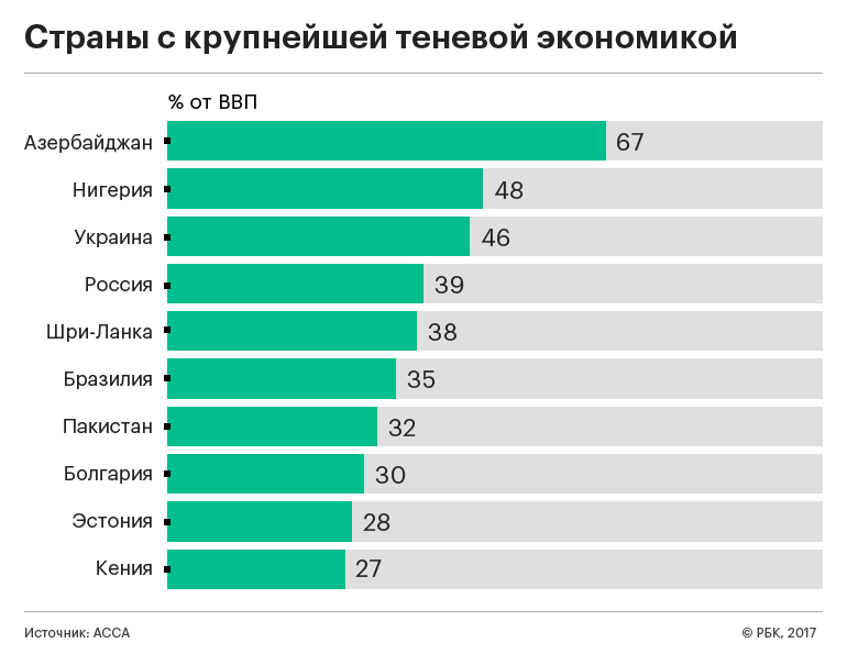 Россия и Азербайджан — в мировой пятерке стран с крупнейшей теневой экономикой