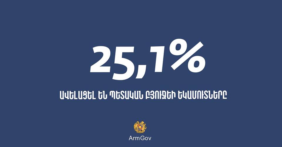 Доходы госбюджета Армении в первом полугодии 2019г возросли на 25,1%: Правительство