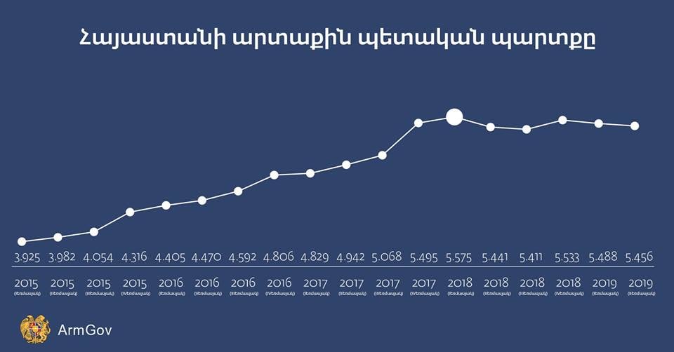 Впервые с 2015г наблюдается тенденция снижения внешнего госдолга Армении: Правительство
