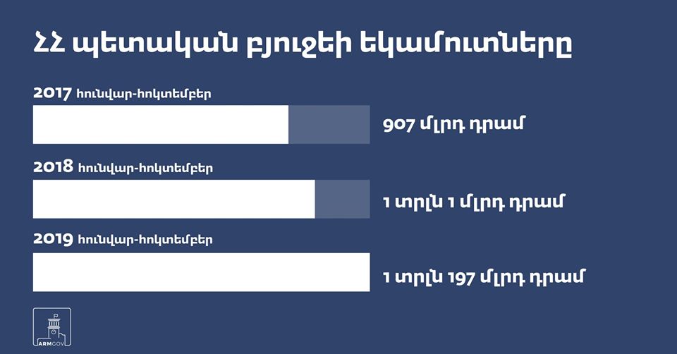 Доходы госбюджета за 10 месяцев выросли на 20%: Правительство Армении