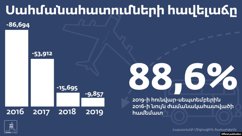 Эмиграция из Армении снизилась: Миграционная служба