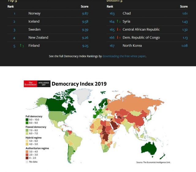 Новые демократические страны. Демократия рейтинг стран. Рейтинг стран по демократии. Индексы демократии экономист. Democracy Index-2019.