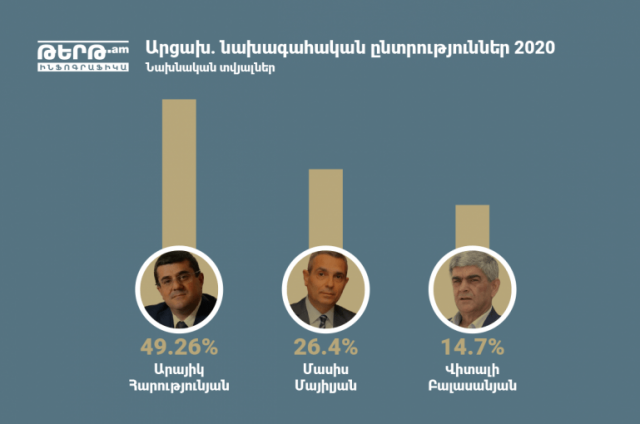 Араик Арутюнян։ заявления оппонентов о переносе выборов носят исключительно политический характер