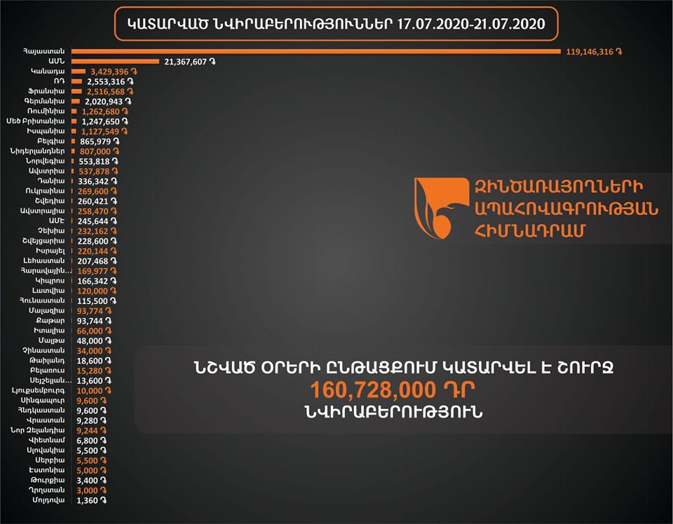 Более 160 млн драмов пожертвовано в Фонд страхования военнослужащих: Армения на первом месте, США — на втором