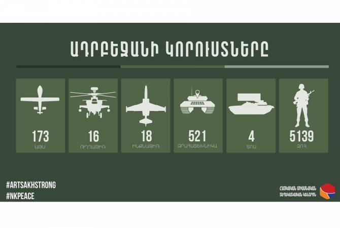 Общие потери Азербайджана: 5139 убитыми, 173 БПЛА, 16 вертолетов, 18 самолетов, 521 танков и БТ