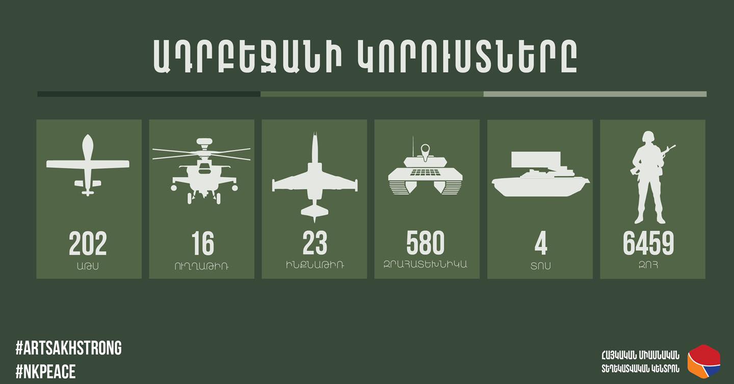 Новые потери Азербайджана: 2 БПЛА, 4 единицы бронетехники, 150 погибших