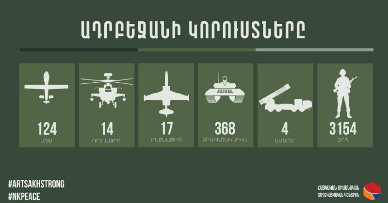 Общие потери Азербайджана: 3154 убитых, 17 самолетов, 14 вертолетов, 368 танков и БТ, 124 БПЛА