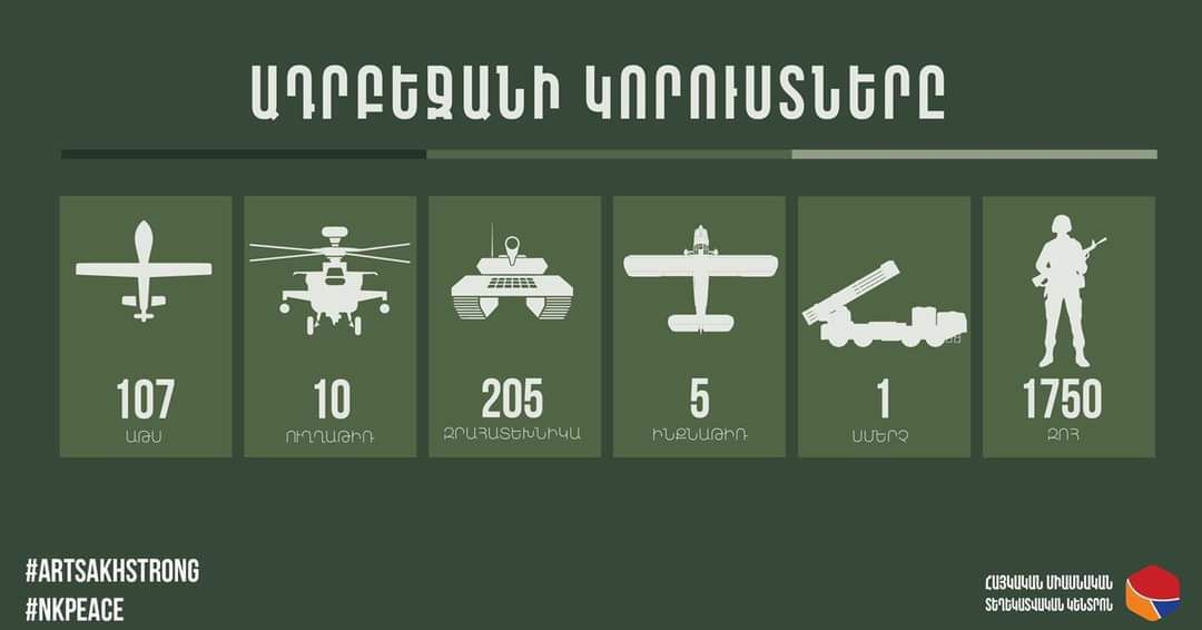 Потери режима Алиева на 8.00: 1750 военных убитыми, 5 самолетов, 205 танков и БТ, 107 БПЛА, 10 вертолетов