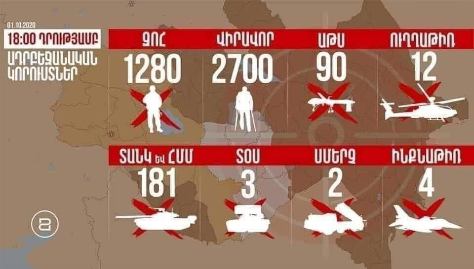 Потери ВС Азербайджана: 1280 убитых, 4 самолета, 90 БПЛА, 181 танков и БТ, 2 «Смерч», 3 ТОС