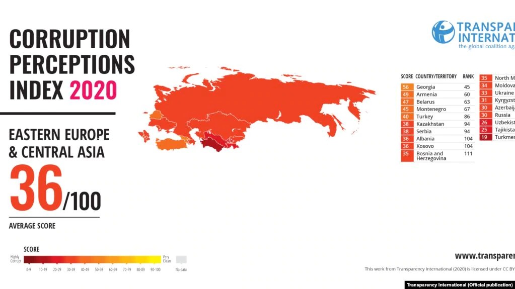 Индекс восприятия коррупции: Армения — на 60 месте, РФ и Азербайджан — на уровне Габона и Мали