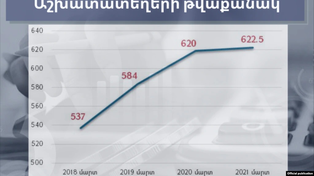 КГД: по сравнению с мартом 2020 года количество обеспеченных доходом рабочих мест увеличилось на 2500