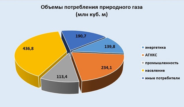 В первом полугодии 2021 года объем поставок природного газа в Армению составил 1 171,5 млн куб. м