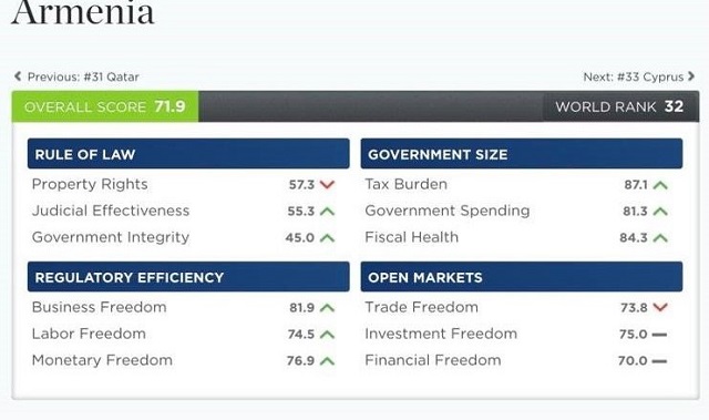Армения улучшила свои позиции в индексе экономической свободы на 2 пункта