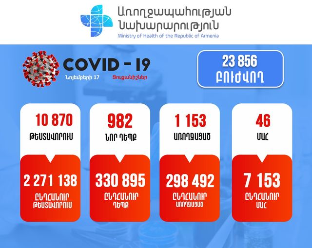 Зарегистрировано 982 новых случаев заболевания коронавирусом, зафиксировано 46 случаев смерти