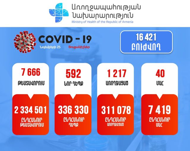 Подтверждено 592 новых случая заболевания коронавирусом, зарегистрировано 40 летальных исходов