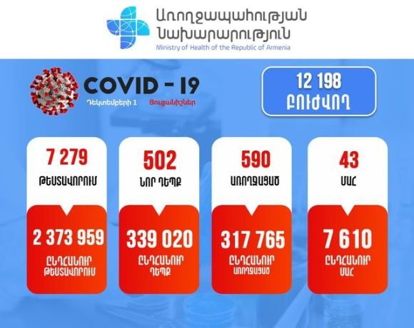 Подтверждено 502 новых случая заболевания коронавирусом, зарегистрировано 43 случая смерти