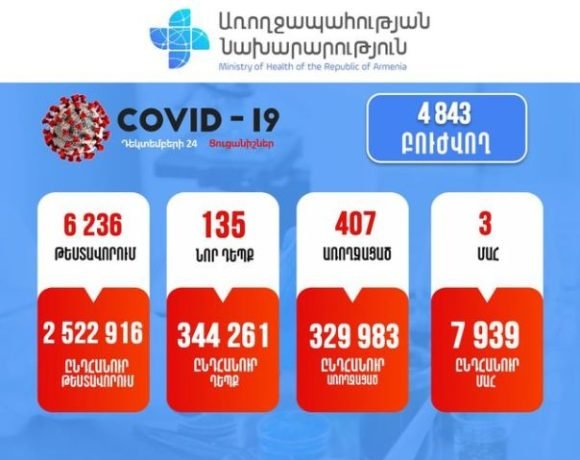 Подтверждено 135 новых случаев заболевания коронавирусом