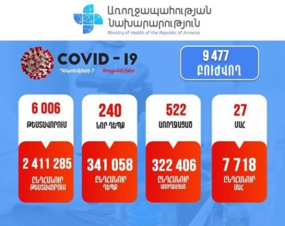 Подтверждено 240 новых случаев заболевания коронавирусом, зарегистрировано 27 случаев смерти
