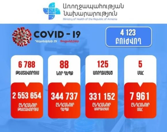 Подтверждено 88 новых случаев заболевания коронавирусом, зарегистрировано 5 случаев смерти