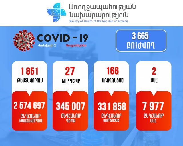 Ситуация с коронавирусом в Армении: 27 новых случаев
