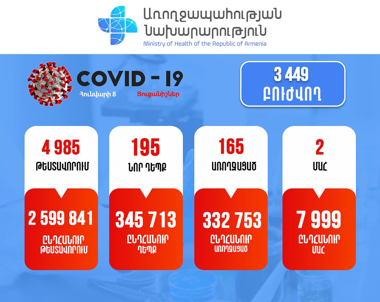 Ситуация с коронавирусом в Армении: 195 новых случаев, 2 летальных исхода