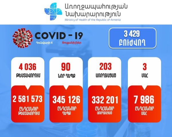 Ситуация с коронавирусом в Армении: 90 новых случаев