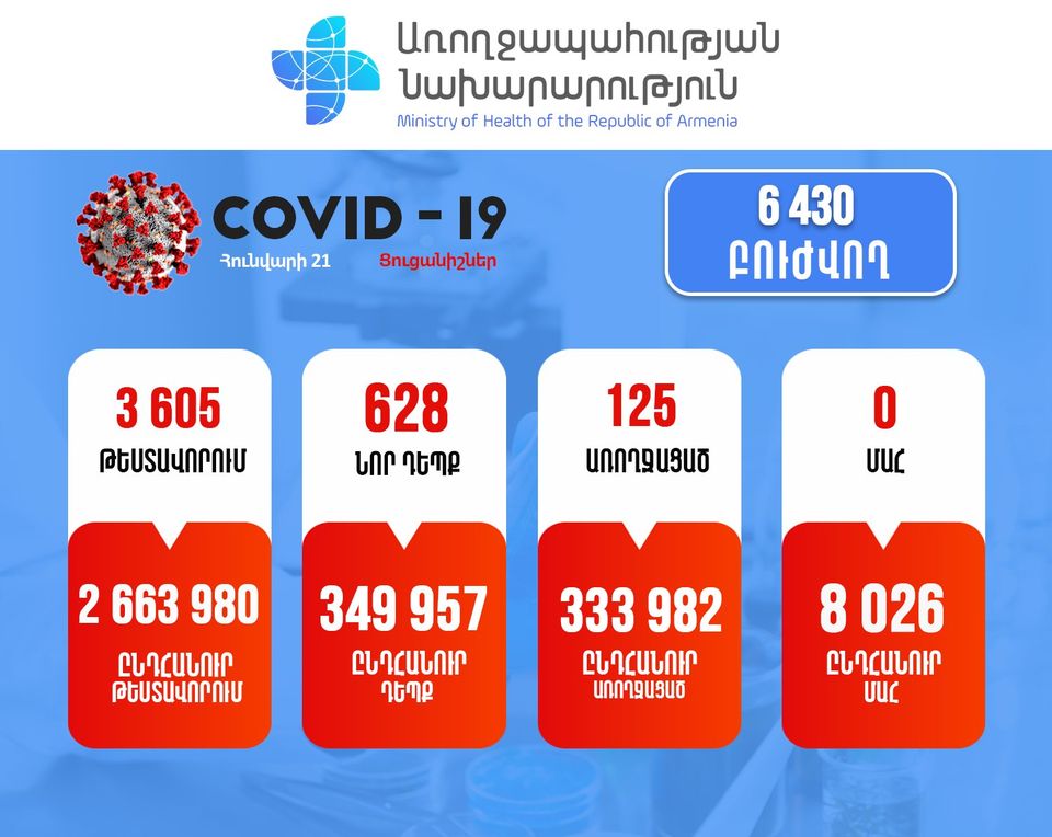 Подтверждено 628 новых случаев заболевания коронавирусом