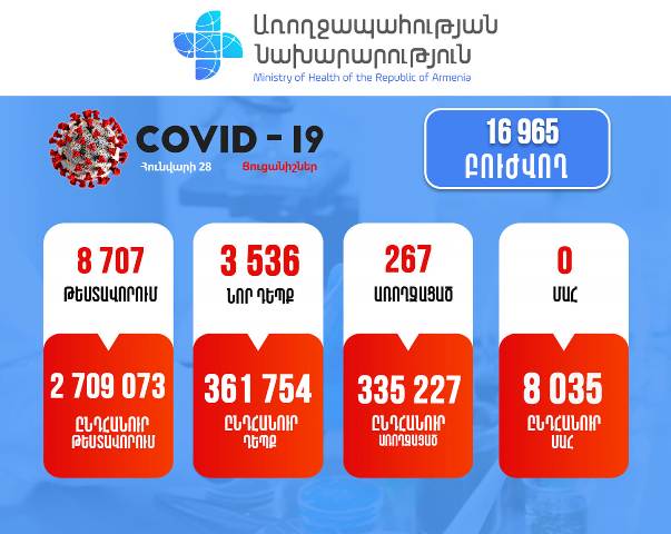 Подтверждено 3536 новых случаев заболевания коронавирусом