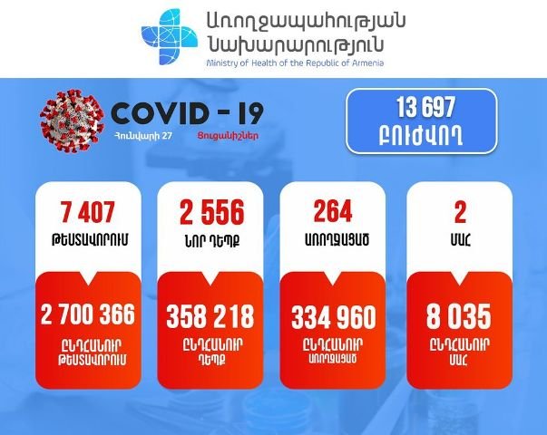 Подтверждено 2556 новых случаев заболевания коронавирусом, зарегистрировано 2 летальных исхода